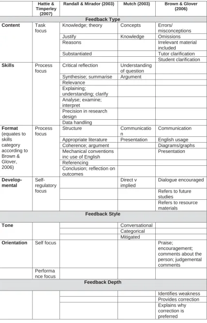 Table 3.2: Comparison of feedback analysis in literature  