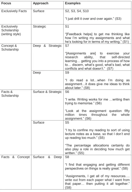 Table 4.1: Relationship between Learning Focus and Approach to Learning  