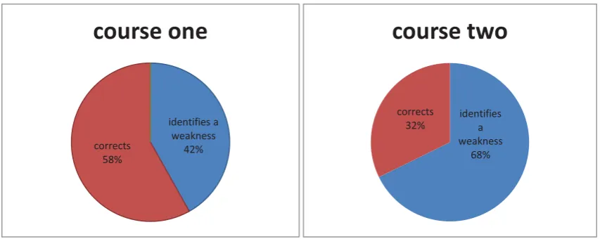 Fig. 4.7: Depth of feedback 