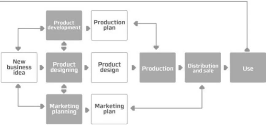 Figure 18 ___ Parallel activities: product development, production development and marketing planning.