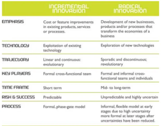 Table 3 ___ Comparison of incremental and radical innovations characteristics.