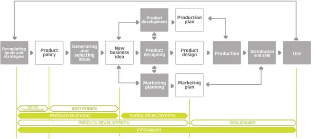 Figure 7 ___ Product development process as part of the innovation process.