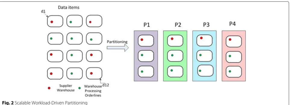 Fig. 3 Design of scalable workload-driven partitioning based on dataaccess patterns