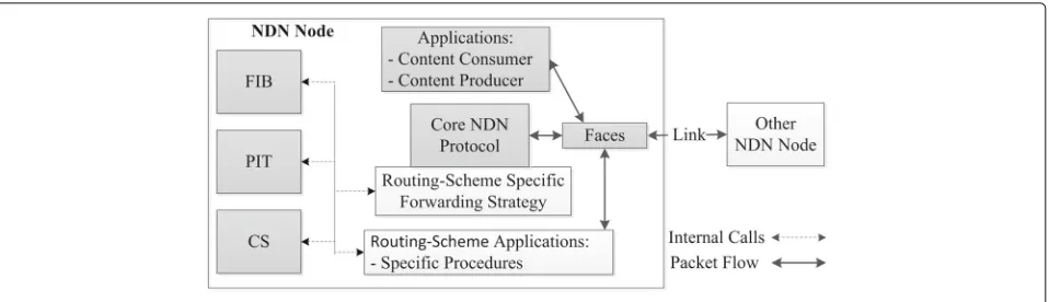 Fig. 3 Customized ndnSIM node for all routing/forwarding schemes