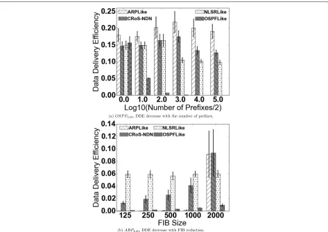 Fig. 4 Data delivery efficiency as function of: a number of announced prefixes for unlimited FIB memory and b FIB sizes for 2000 simultaneouslyconsumed prefixes