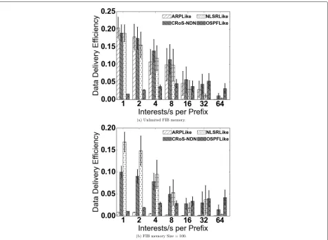 Fig. 6 Data delivery efficiency as a function of consumer-interests per prefix rate for: a unlimited FIB size and b FIB size = 100