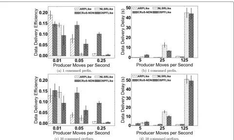 Fig. 7 Producer mobility impact on efficiency and delay. a 1 consumed prefix. b 1 consumed prefix