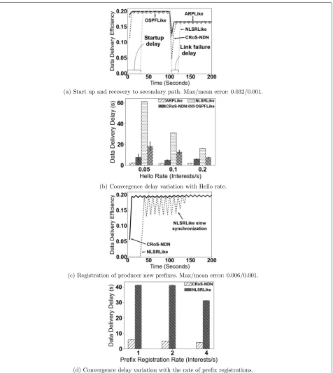 Fig. 8 a Efficiency behavior at start up and after a link failure. b DDD variation with the Hello rate Kr