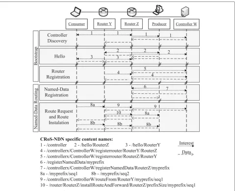 Fig. 1 The Interest/Data time sequence for CRoS-NDN procedures