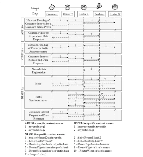 Fig. 2 Interest/Data sequences for studied routing/forwarding schemes