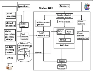 Figure 1 The infrastructure of the semantic e-learning evaluation part.