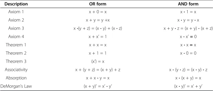 Table 1 Part of Boolean algebra functions