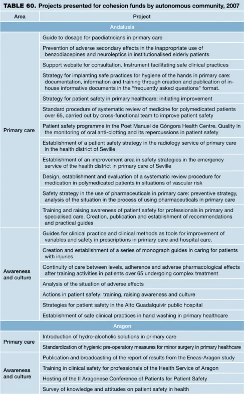 TABLE 60. Projects presented for cohesion funds by autonomous community, 2007