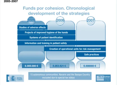 Figure 26. Funds for cohesion. Chronological development of the strategies, 2005-2007