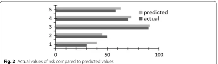 Fig. 2 Actual values of risk compared to predicted values