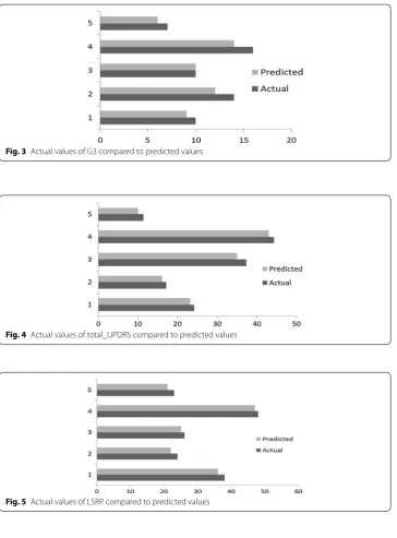 Fig. 4 Actual values of total_UPDRS compared to predicted values