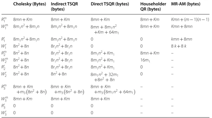 Table 1 The estimated βr and βw values for different HDFS file sizes