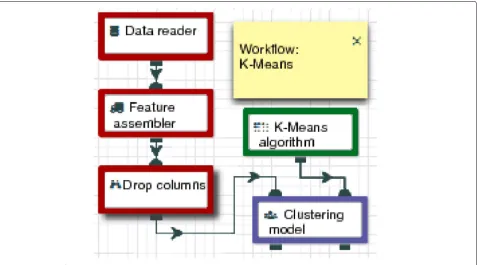 Fig. 5 KMeans workflow created using Lemonade to build a clustering model