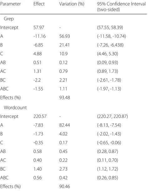 Table 2 Results of the 2340 factorial design to analyzeconfiguration aspects of the COMPSs HDFS API