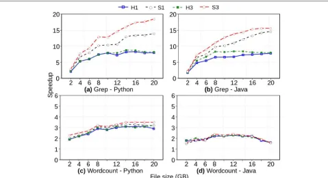Fig. 7 Speedup of file writing using HDFS over the conventional filesystem, considering no replication (H1) and 3-way replication (H3),against the performance of the traditional file system interfaces usingGAT and NIO solutions