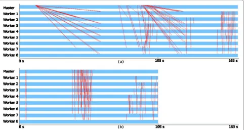 Table 3 Network traffic of Grep on a cluster with eight workers