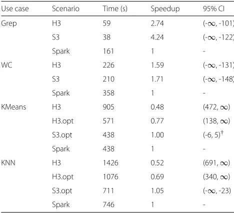Table 4 Performance comparison: COMPSs versus Spark