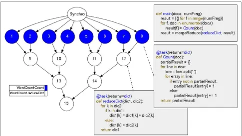 Fig. 1 Wordcount application in PyCOMPSs. The topmost code block shows the main function, that triggers the calls to Count and reduceDict, thetwo functions defined as tasks, shown in the two other code blocks