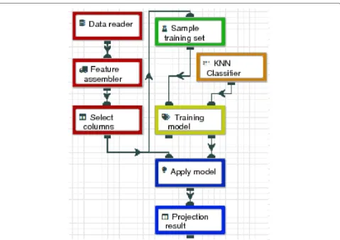 Fig. 4 KNN workflow for a KNN classification application created using Lemonade. The data reader extract data from a file; specific features areextracted from records and then only the columns necessary for classification are selected