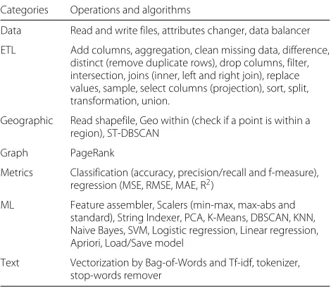 Table 1 Operations and Algorithms implemented in COMPSsavailable in Lemonade