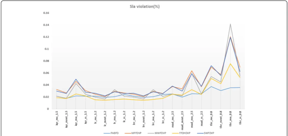 Fig. 2 SLA Violation (%) for non-clustered approach