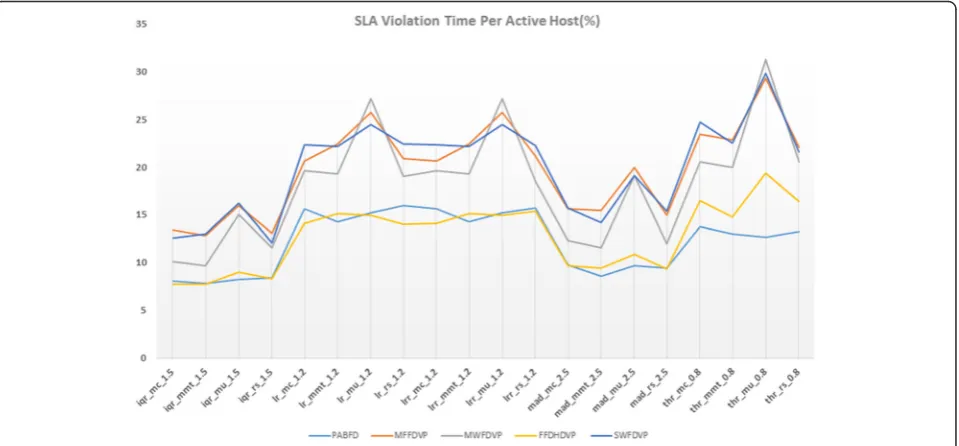 Fig. 4 SLA Violation Time per Active Host (%) for non-clustered approach
