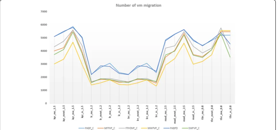Fig. 10 Number of VM Migration in clustered approach