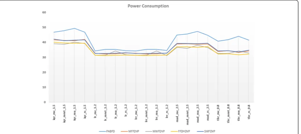 Fig. 1 Power Consumption in non-clustered approach