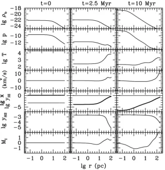 Figure 3. Evolution of a “flash-ionized” TIS halo – i.e. initially fully-ionized at T = 2 × 10 4 K of M = 2 × 10 5 M ⊙ 