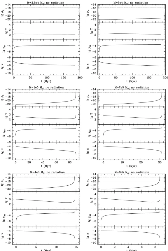 Figure 4. Evolution of the centre of TIS minihaloes without radiation. Initially, minihaloes have structure described by the TIS model (see Phase I depicted by solid lines in Fig