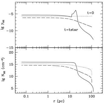Figure 10. Radial profiles of H 2 fraction (top) and the H 2 column density (bottom) for M = 2 × 10 5 M ⊙ , Phase II initial conditions, at t = 0 (dotted) and at t = 0.5t ∗ (solid)