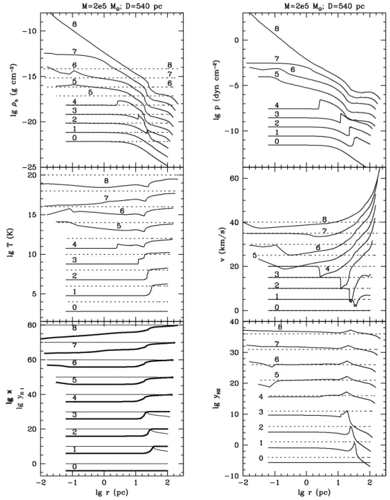 Figure 11. Success of shock-induced molecule formation (SIMF): evolution of 2 × 10 5 M ⊙ halo irradiated early (Phase I) by a a Pop III star at D = 540pc (F 0 = 5.14)