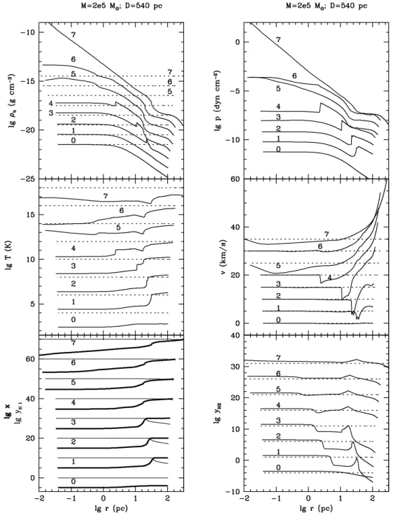 Figure 12. Failure of shock-induced molecule formation (SIMF): evolution of 2 × 10 5 M ⊙ halo irradiated late (Phase II) by a a Pop III star at D = 540pc (F 0 = 5.14)