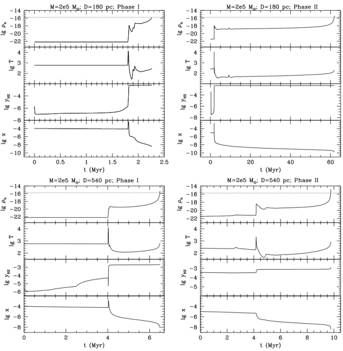 Figure 13. Evolution of the central part of a M = 2 × 10 5 M ⊙ halo, for Phase I (left) and Phase II (right) at D = 180 pc (top; F 0 = 46.3) and D = 540 pc (bottom; F 0 = 5.14)