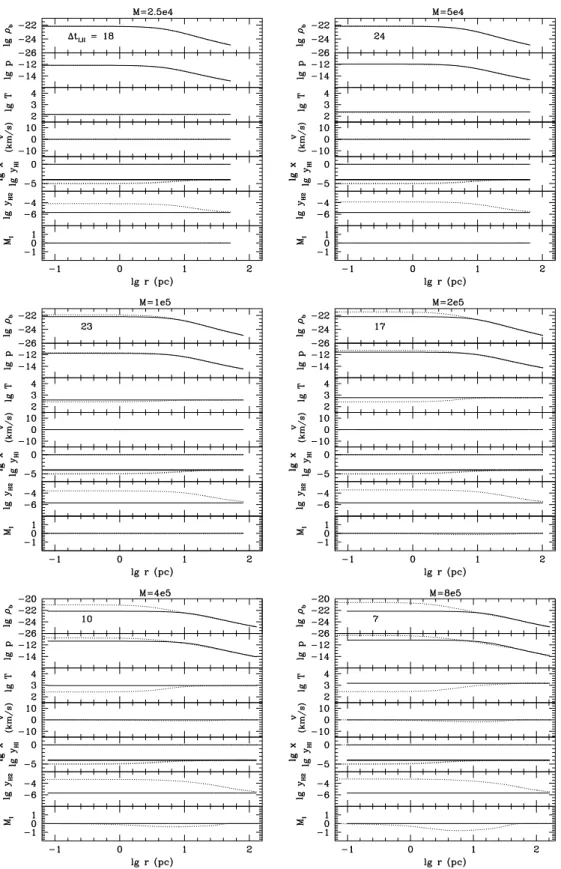 Figure 2. Initial conditions for target haloes. We choose two different phases of TIS halo evolution as separate initial conditions