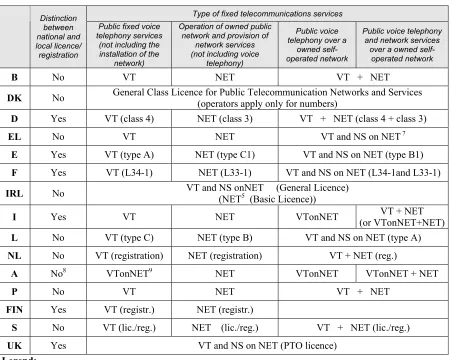 Table 1. Licensing regime for public fixed services  