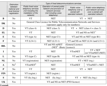 Table 1. Licensing regime for public fixed services  