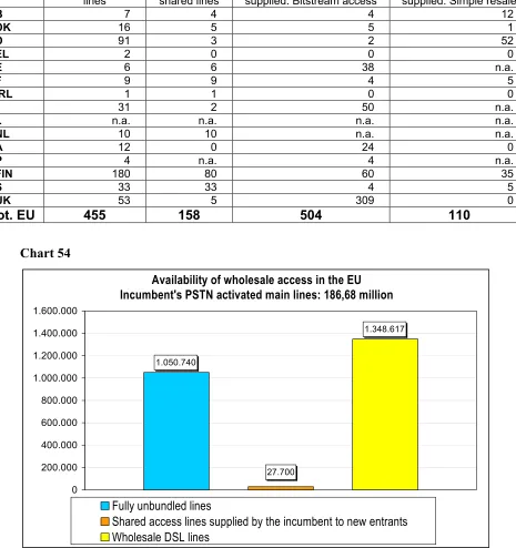Table 4  Number of agreements for full ULL, shared access, bitstream access and resale