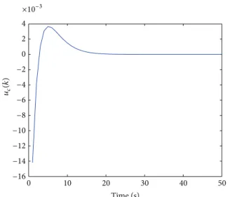 Figure 8: The state response of dynamic output controller.