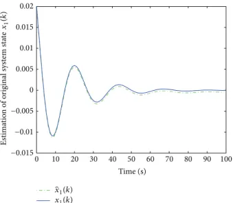 Figure 1: The state response of closed-loop system.