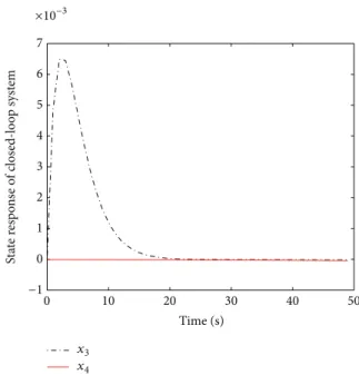Figure 7: The state response of closed-loop system.