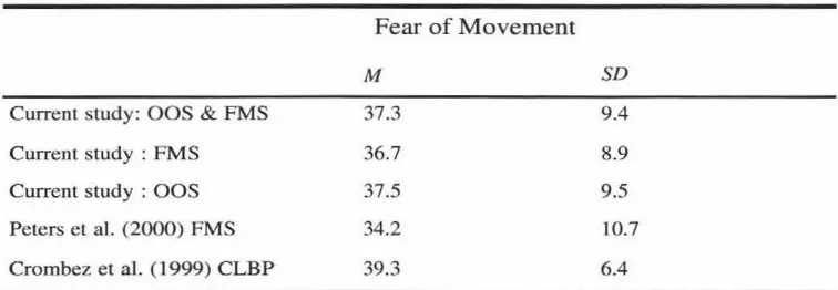 Table 3. Comparison of and the Means and Standard Deviations for Fear of Movement for the Present Sample Two Published Studies