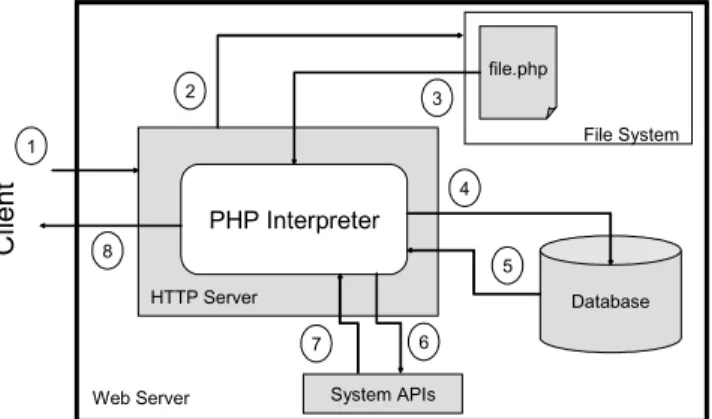 Figure 1 depicts a typical web application. For clarity, we focus on web  applications implemented using PHP, which is currently one of the most  popular language for implementing web applications (PHP is used at  approximately 1.3M IP addresses, 18M domai