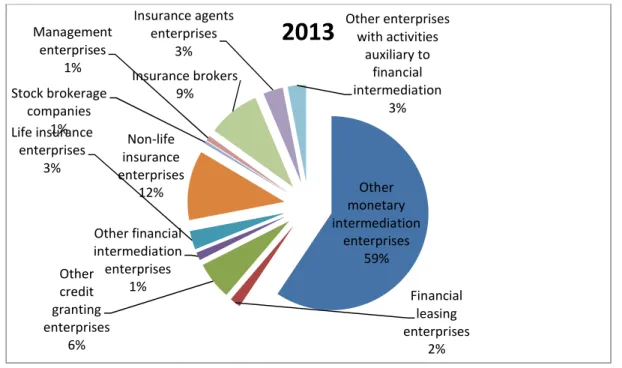 Fig. 1: Number of employees of financial and insurance enterprises 2013 (as % of total) 