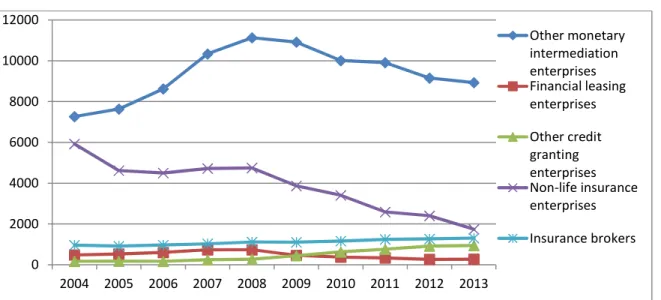 Fig. 2: Number of employees of financial and insurance enterprises 2004-2013 